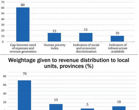 Population given 70% weight for local, provincial resources