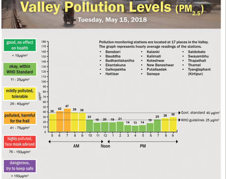 Valley Pollution Levels for May 15. 2018