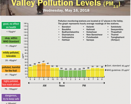 Valley Pollution Levels for May 16, 2018