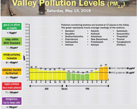 Valley Pollution Levels for May 19, 2018