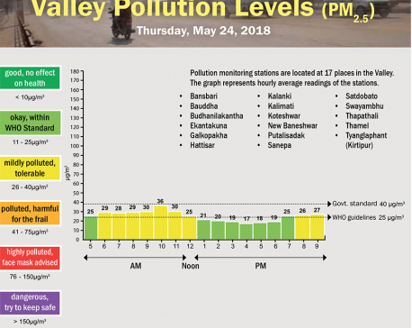 Valley Pollution Levels for May 23, 2018