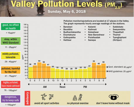 Valley Pollution Levels for May 6, 2018