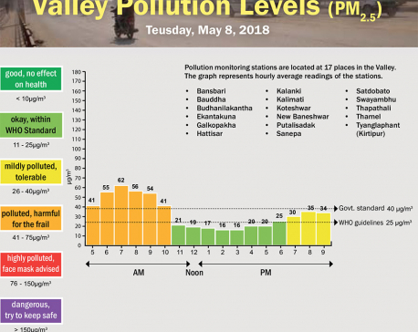 Valley Pollution Levels for May 8. 2018