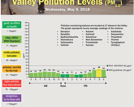 Valley Pollution Levels for May 9, 2018