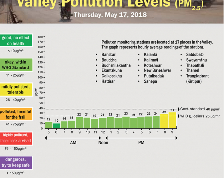 Valley Pollution Levels for May 17, 2018