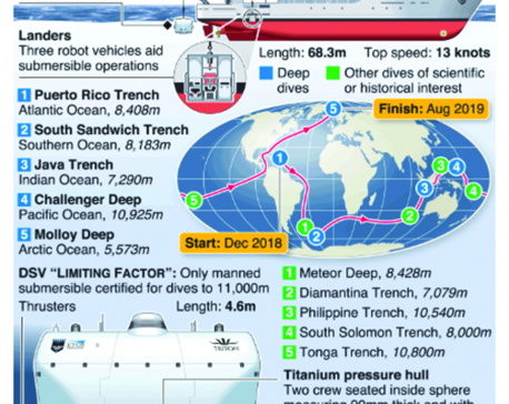 Infographics: Submarine to visit deepest parts of ocean