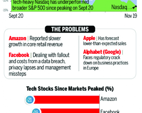 Infographics: Tech giants’ trouble hurting stock markets