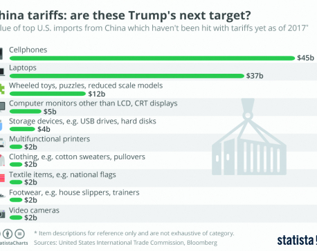 Infographics: China tariffs-are these Trump's next target?