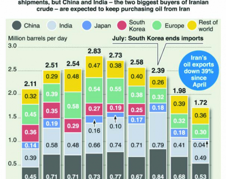 Infographics: Iran oil exports fall ahead of sanctions