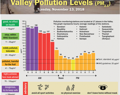 Valley Pollution Levels for November 13, 2018
