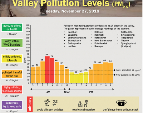 Valley Pollution Levels for November 27, 2018