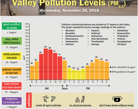 Valley Pollution Levels for November 28, 2018