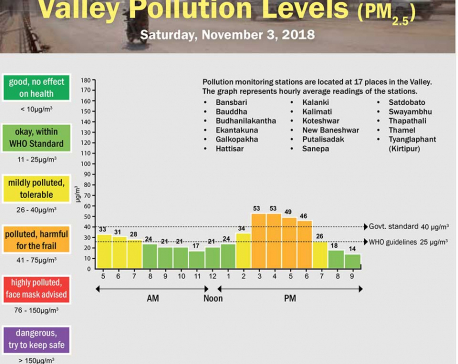 Valley Pollution Index for November 3, 2018
