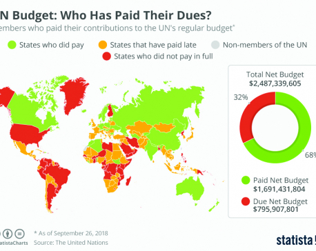Infographics: UN budget: Who has paid their dues?