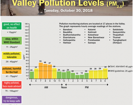 Valley Pollution Index of October 30, 2018