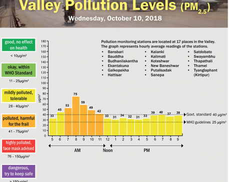 Valley Pollution Index for Oct 10, 2018