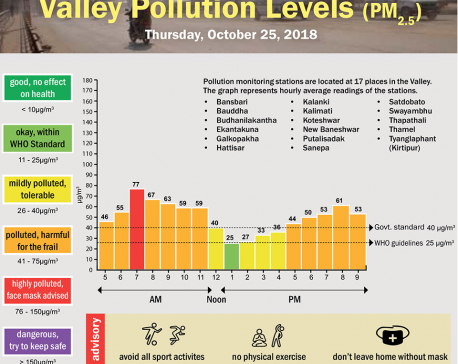Valley Pollution Index of October 25, 2018