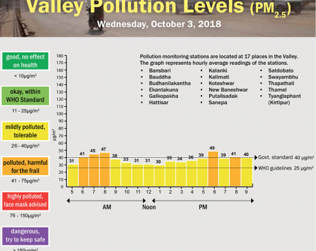 Valley Pollution Index of October 3, 2018