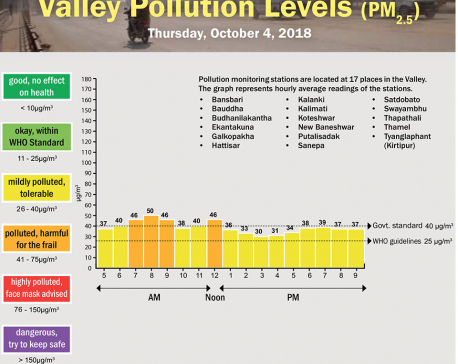 Valley Pollution Index of October 4, 2018