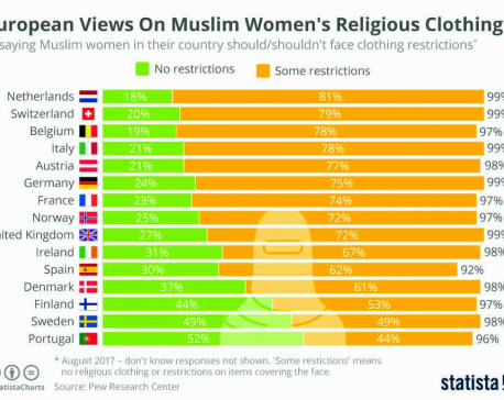 infographics: European views on Muslims women's religious clothing