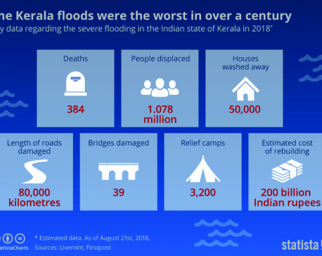 Infographics: The Kerala floods were the worst in over a century