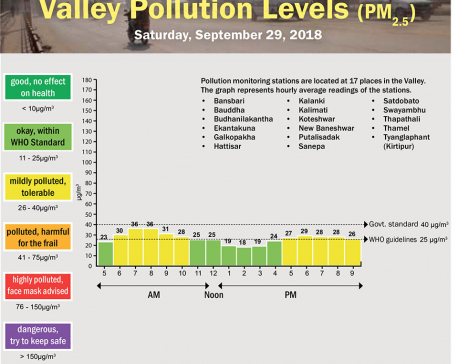 Valley Pollution Index for September 29, 2018