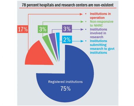 Only 8 pc hospital & research centers conduct research