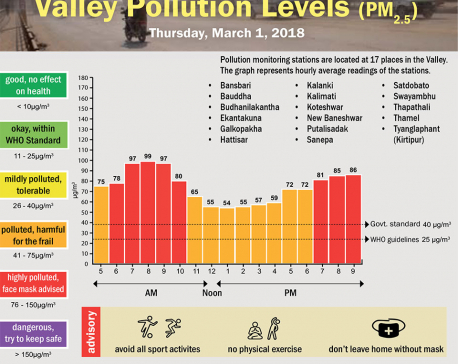 Valley Pollution Levels for 1 March,  2018