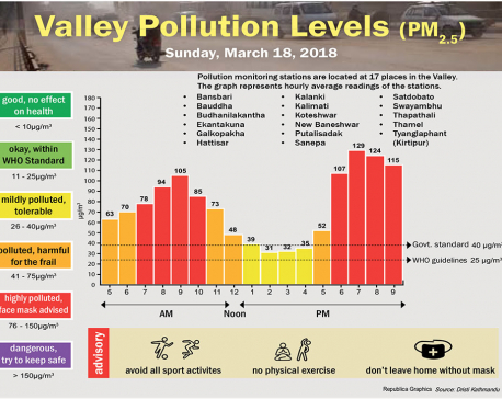 Valley Pollution Levels for 18 March 2018