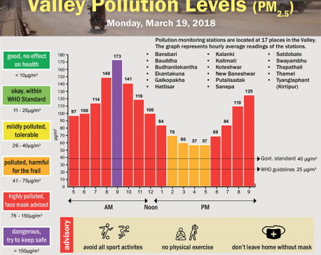 Valley Pollution Levels for 19 March 2018