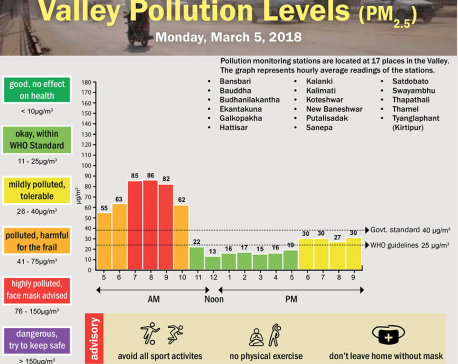 Valley Pollution Levels for 5 March,  2018