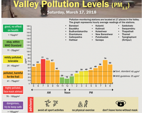 Valley Pollution Levels for 17 March, 2018