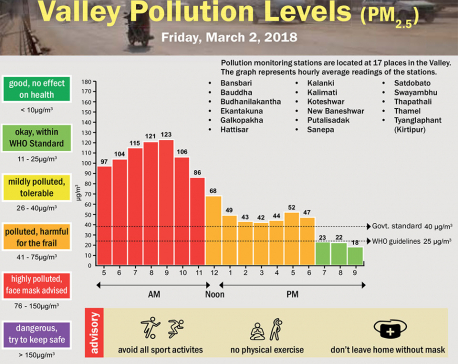 Valley Pollution Levels for 2 March, 2018