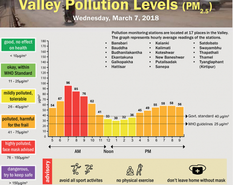 Valley Pollution Levels for 7 March, 2018