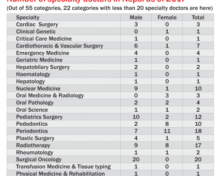 Only one specialty doctor each in seven categories nationwide