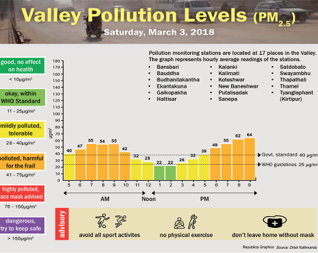 Valley Pollution Levels for 3 March, 2018