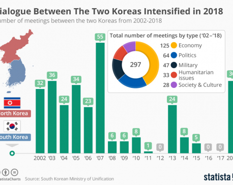 Infographics: Dialogue between the two Koreas intensifies in 2018
