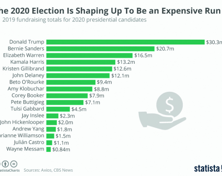 Infographics: The 2020 election is shaping up to be an expensive run