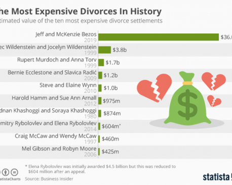 Infographics : The Most Expensive Divorces In History
