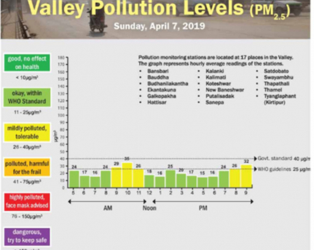 Valley Pollution Levels for 7 April, 2019