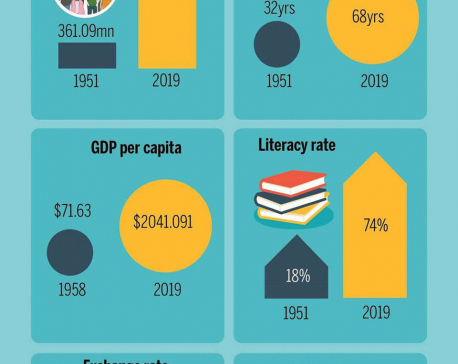 Infographics: INDIA OVER THE YEARS ON KEY PARAMETERS