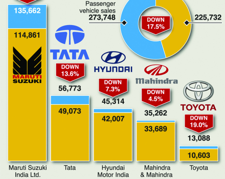 Infographics: Shadow bank crisis hits India's auto sales