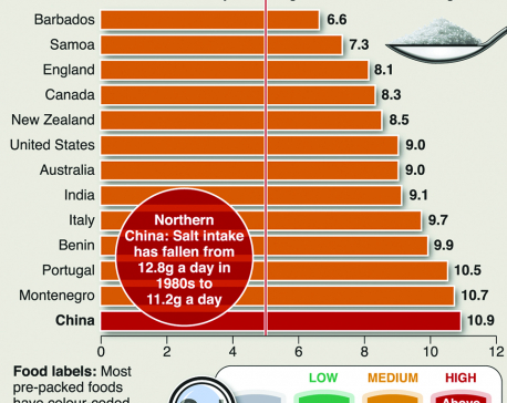 Infographics: Salt intake in China among the highest in the world