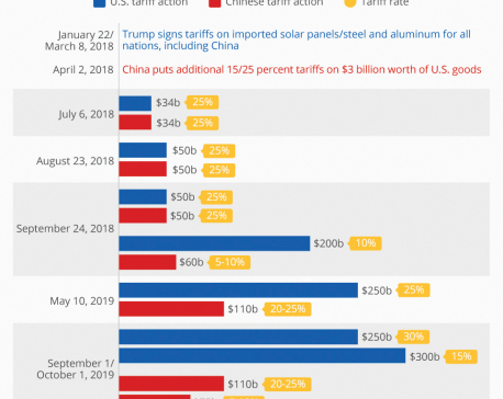 Infographics: How the U.S.-China Trade War Escalated