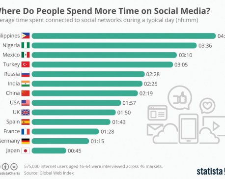 Infographics: Where Do People Spend More Time on Social Media