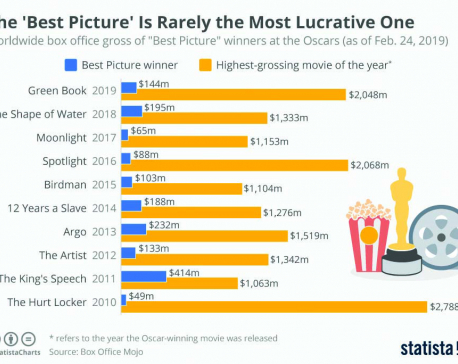 Infographics: The'Best Picture' is rarely the most lucrative one