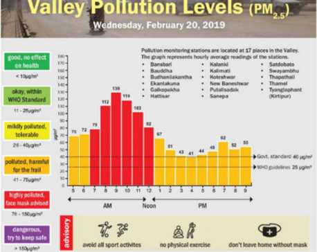 Kathmandu is polluted:  Data Shows
