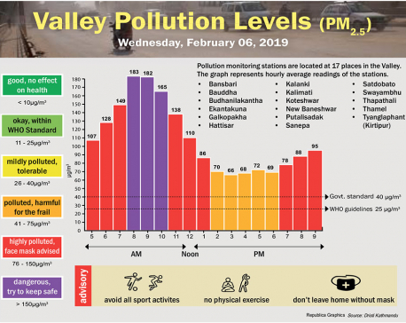 Valley Pollution Index for February 6, 2019