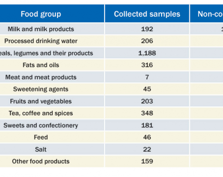 Dairy products, processed water top DFTQC's non-compliance list