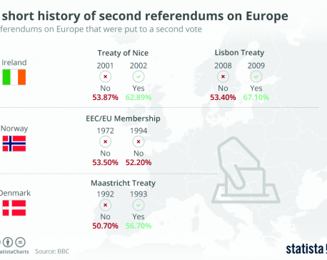 Infographics: A short history of second referendums on Europe
